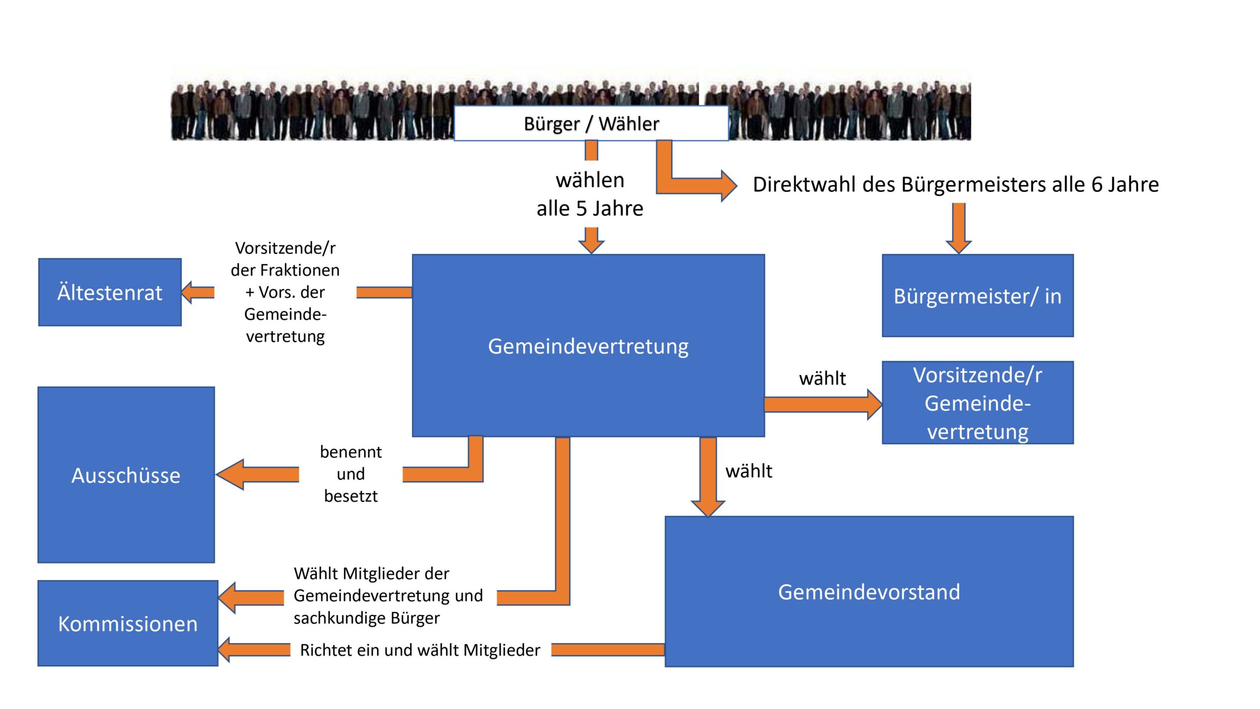 Wessen Interessen Werden In Der Kommunalpolitik Vertreten Bund SPD Niestetal
